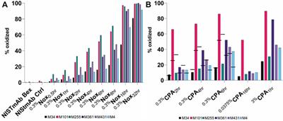 Ligand-Bound Forced Degradation as a Strategy to Generate Functionally Relevant Analytical Challenge Materials for Assessment of CQAs